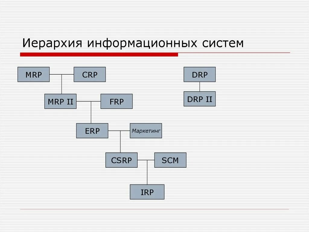 Иерархия информационных систем. Иерархические информационные системы. иерархичность информационной системы. иерархия известных ис управления.
