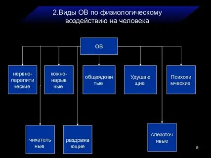Воздействие ов