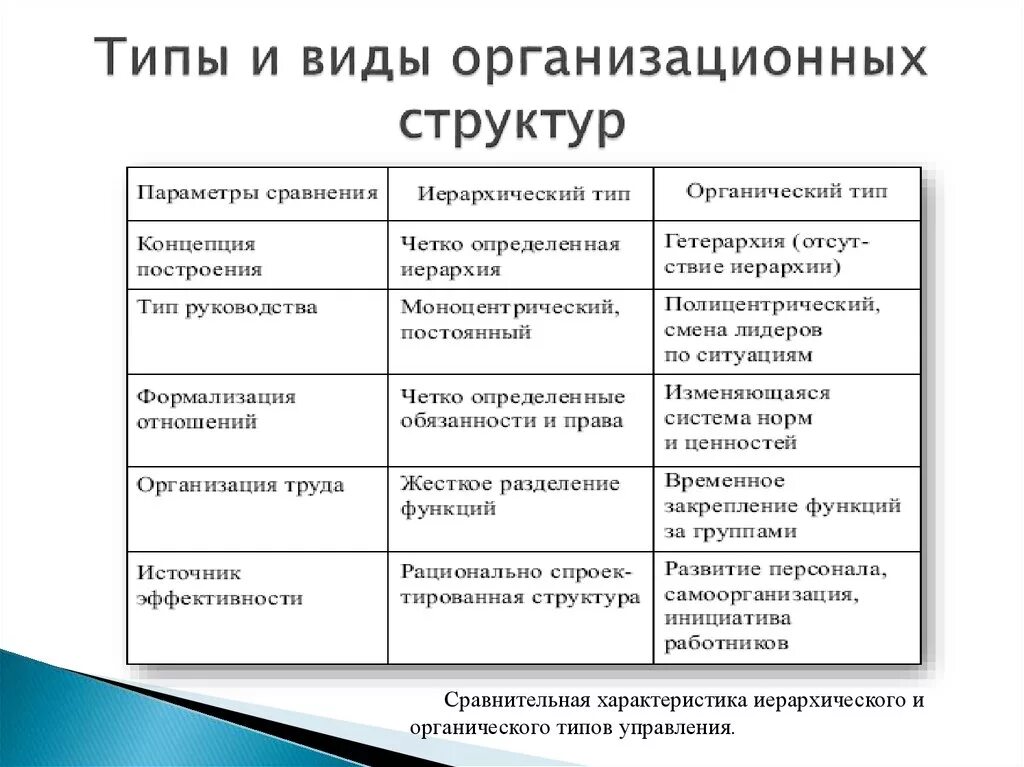 Характеристика форм управления. Перечислите основные организационные структуры:. Тип и разновидность организационной структуры управления. Виды организационных структур организации в менеджменте. Типы организационных структур управления в менеджменте.