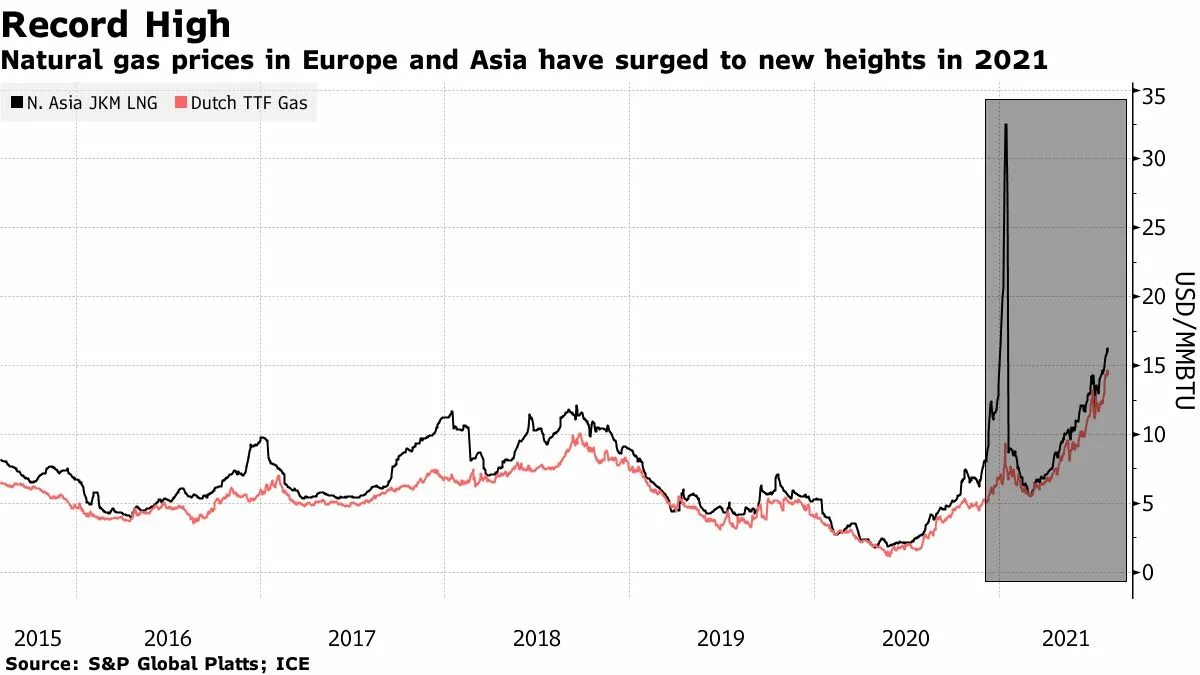 Ценовая динамика на газ мировом рынке. Стоимость газа в Европе график. Стоимость газа в 2020 году в Европе. Рост цен на ГАЗ В Европе. Natural Gas Европа.
