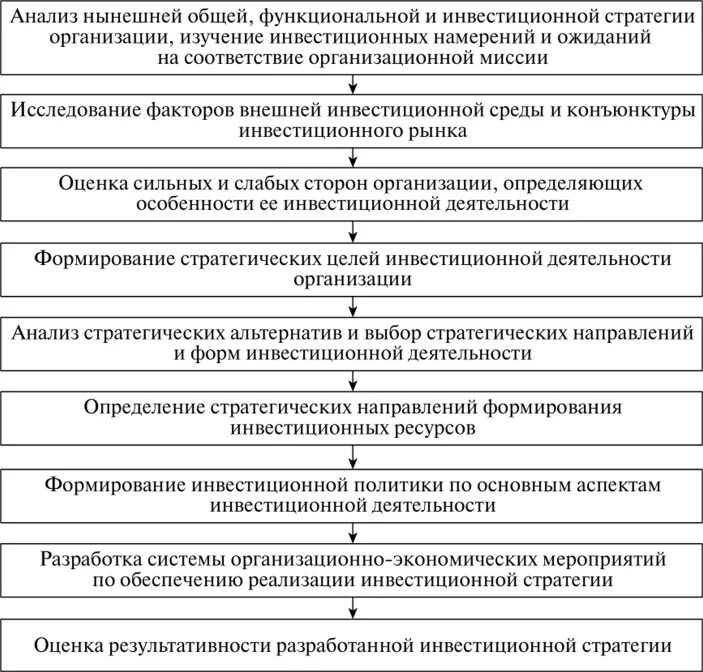 Последовательность этапов формирования стратегии. Этапы и механизмы разработки стратегии организации. Этапы инвестиционной стратегии. Этапы инвестиционной деятельности предприятия.