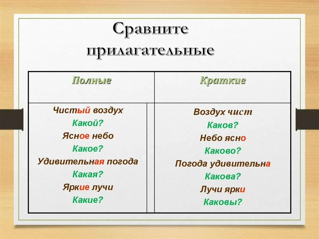 Полные и краткие имена прилагательные. Полные и краткие прилагательные 5 класс. Полные и краткие прилагательные 6 класс. Полные и краткие прилагательные 5 класс презентация.