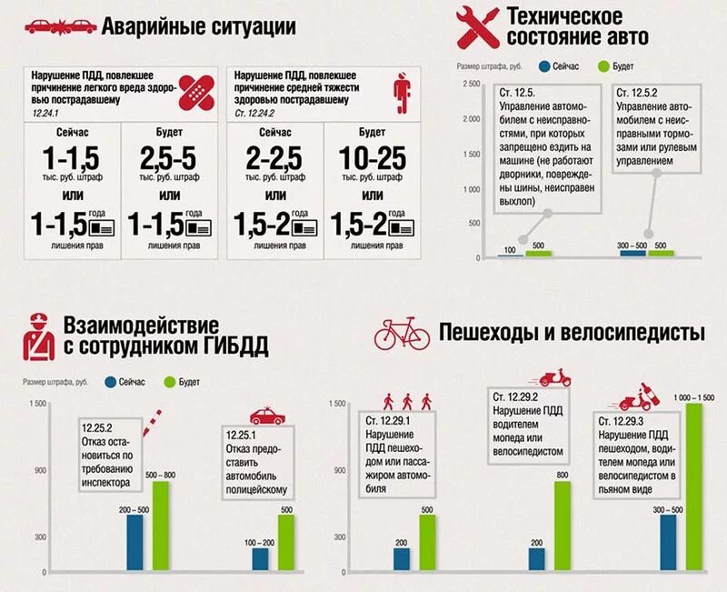 Правила дорожного движения в цифрах. Штрафы ПДД. Штраф инфографика. Инфографика ПДД.