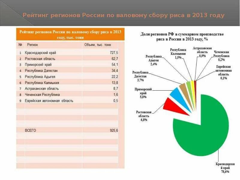 Страны по производству риса. Крупнейшие производители риса. Крупнейшие страны производители риса. Объем производства риса в России. Регионы Лидеры по валовому сбору зерна.