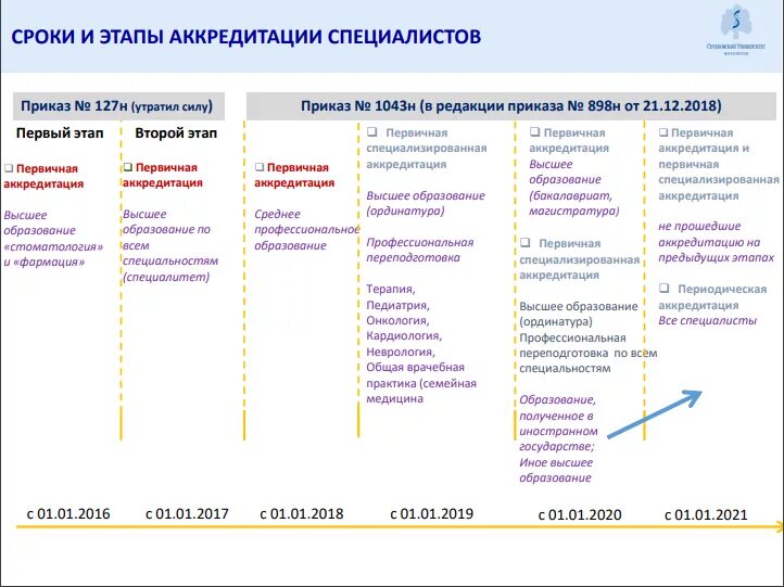 Первичная аккредитация тест с ответами. Первичная аккредитация специалистов. Аккредитация третий этап СПО лечебное дело. Аккредитация врачей станции. Станции аккредитации.