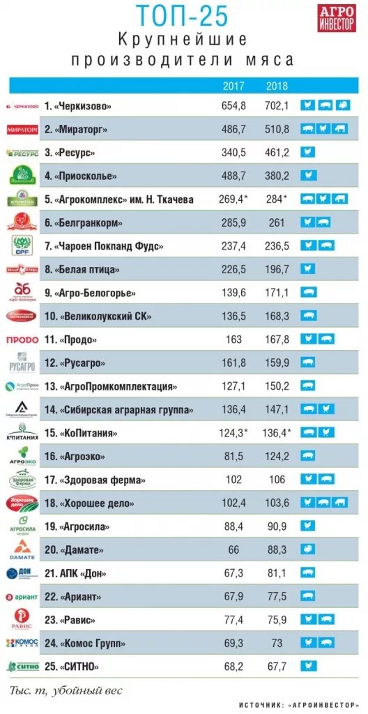 Крупнейшие производители мяса в России 2020. Крупнейшие производители мяса в России. Топ производителей мяса в России. Крупнейшие производители мяса