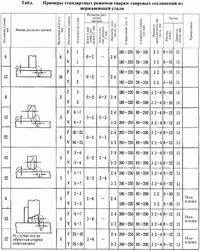 Приваривать что примеры. Таблица режимов сварки нержавейки полуавтоматом. Режим сварки нержавейки 2 мм. Технологическая карта сварки нержавейки полуавтоматом. Режимы полуавтоматической сварки нержавеющей стали.