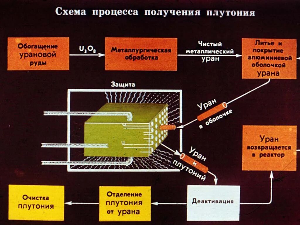 Распад ядра плутония. Схема получения плутония. Реактор для производства оружейного плутония. Получение плутония из урана. Ядерное топливо плутоний.