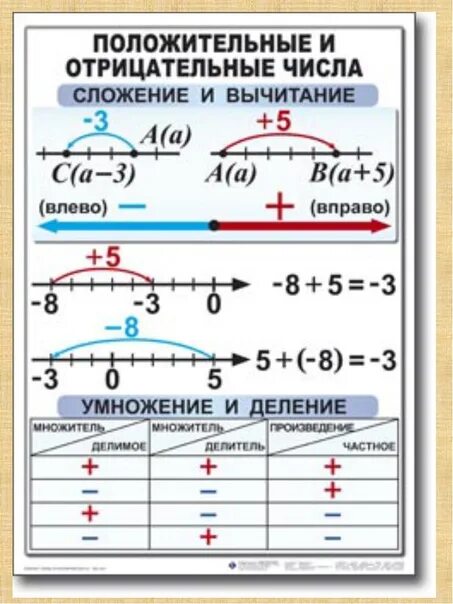 Сложение и вычитание отрицательных и положительных чисел. Вычитание отрицательных чтсле. Действия с отрицательными и положительными числами. Сложение и вычитание отрицательных чисел.