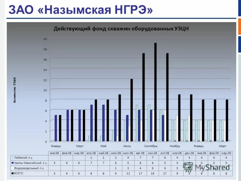 Нефтегазоразведочные экспедиции. ЗАО Назымская нефтегазоразведочная Экспедиция. УЭЦН. Диаграмма осложнений УЭЦН. Добыча нефти при помощи УЭЦН.