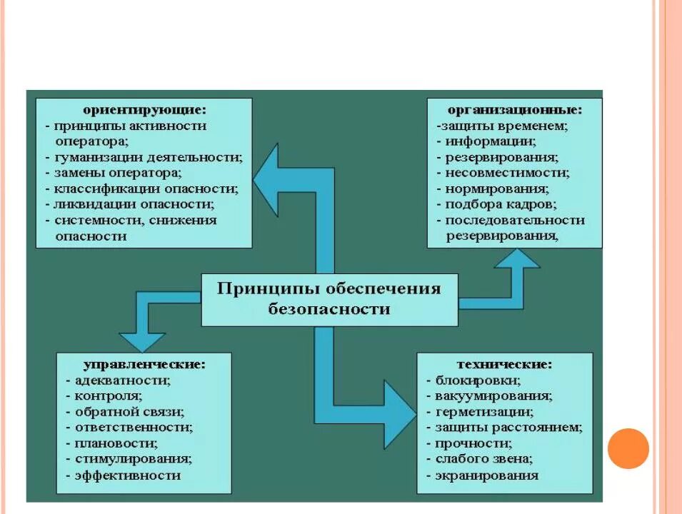 В чем состоит обеспечение безопасности. Принципы обеспечения безопасности. Характеристика принципов обеспечения безопасности. Принципы безопасности таблица. Основные принципы обеспечения безопасности таблица.