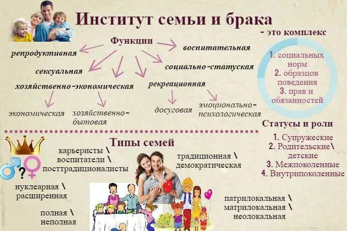 Основные институты общества семья. Семья как социальный институт типы семьи. Институт семьи. Институт семьи и брака. Социальный институт семьи и брака.