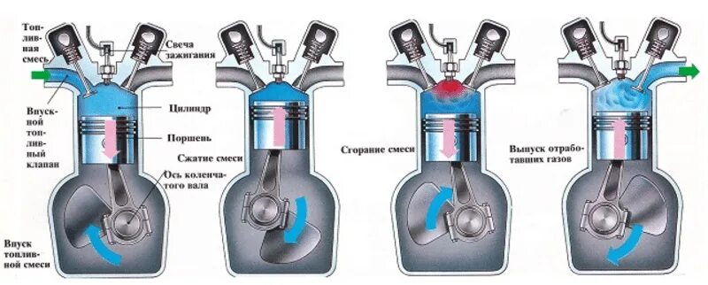 Схема бензинового двигателя 4-х тактного. Такты двигателя внутреннего сгорания 4 такта. ДВС 4 тактный принцип работы. Устройство бензинового двигателя 4 так. Двигатель внутреннего сгорания действие