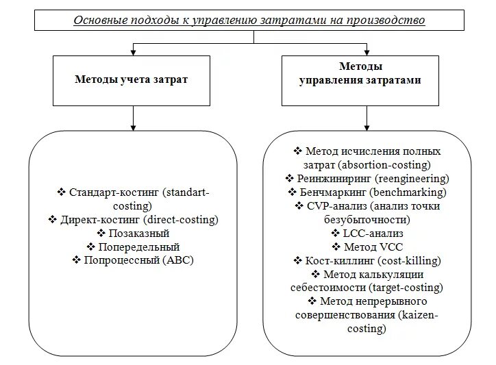 Тесту управления затрат