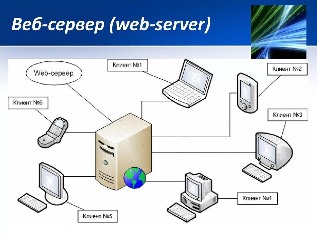 Установленный веб сервер. Схема работы веб сервера. Web сервер. Принцип работы веб сервера. Web сервер схема.