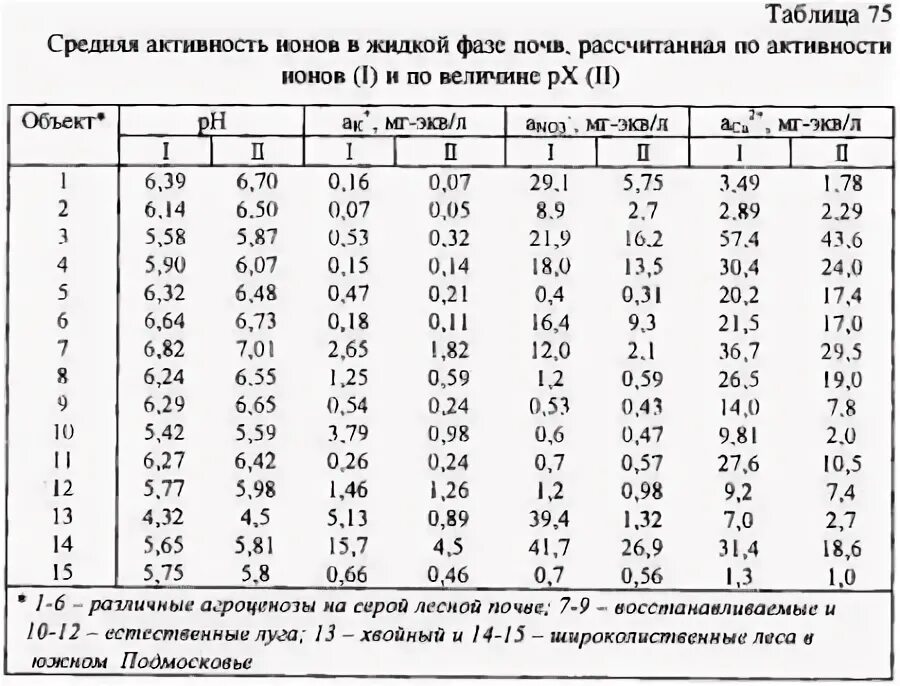 Значение коэффициентов активности