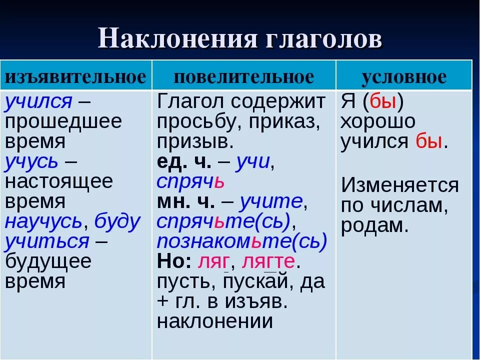 Алгоритм определения наклонения глагола. Изъявительное повелительное и условное наклонение глагола. Как определять наклонение таблица. Наклонение глагола таблица русский язык 6. Условное наклонение глагола 6 класс презентация