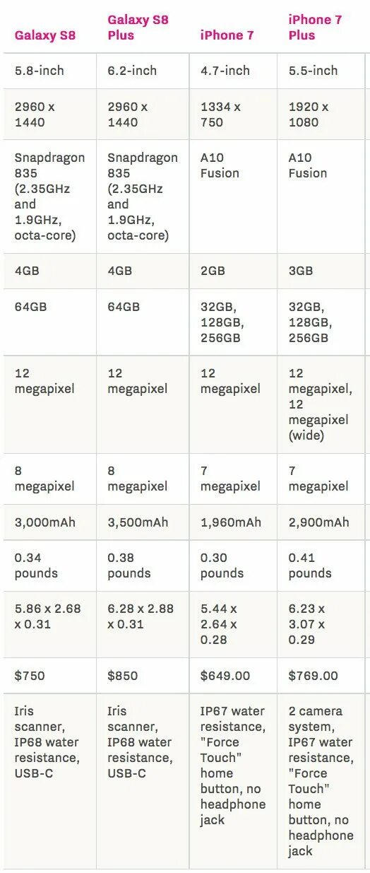 Сравнить 7 и 7 plus