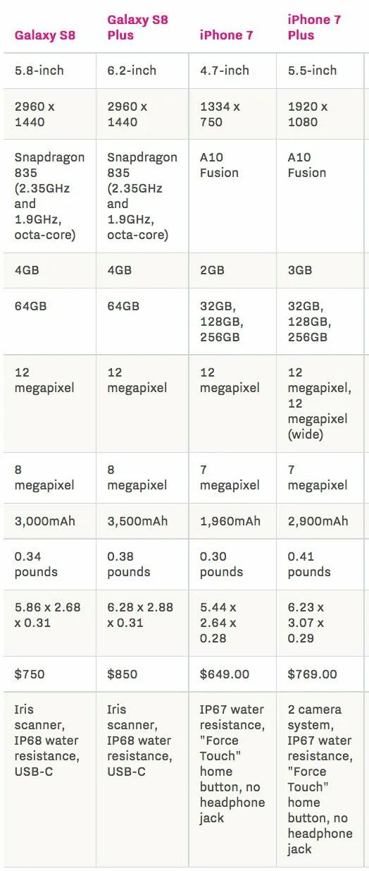 Характеристики айфон 7 и 8. Отличия айфон 7 и 8 таблица. Айфон 7 плюс характеристики. Айфон 7 и 8 сравнение характеристик. Сравнение 8 и 8 plus