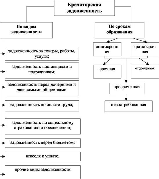 Дебиторская задолженность виды классификация. Классификация дебиторской задолженности схема. Классификация дебиторской задолженности таблица. Структура дебиторской и кредиторской задолженности схема. Кредиторская задолженность таблица