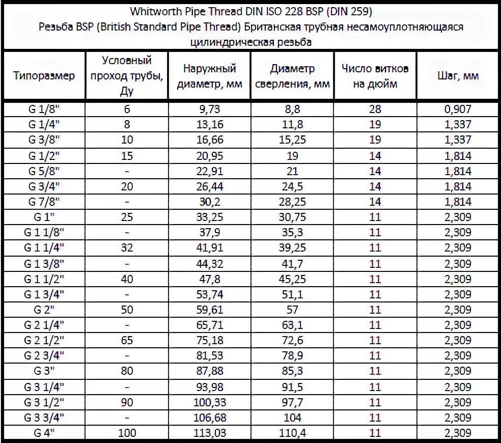 Параметры резьбы g1. Резьба g1/2 наружный диаметр в мм. 1 Дюймовая резьба в мм g. 1/4 Резьба в мм таблица.