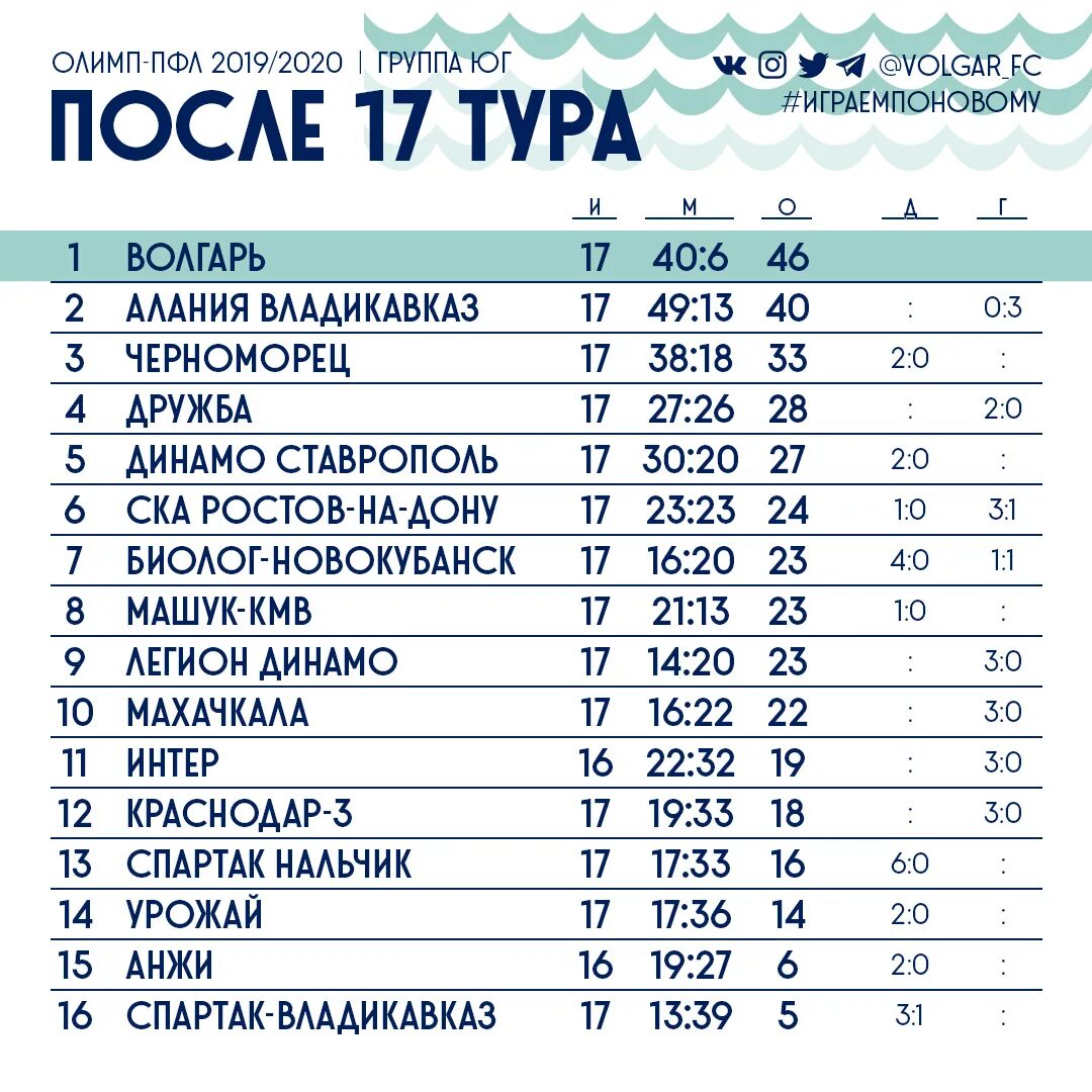 футбольный клуб астрахань таблица. футбольный клуб ротор турнирная таблица. олимп-фнл турнирная таблица 2021. волгарь на каком месте в таблице. таблица по футболу олимп.
