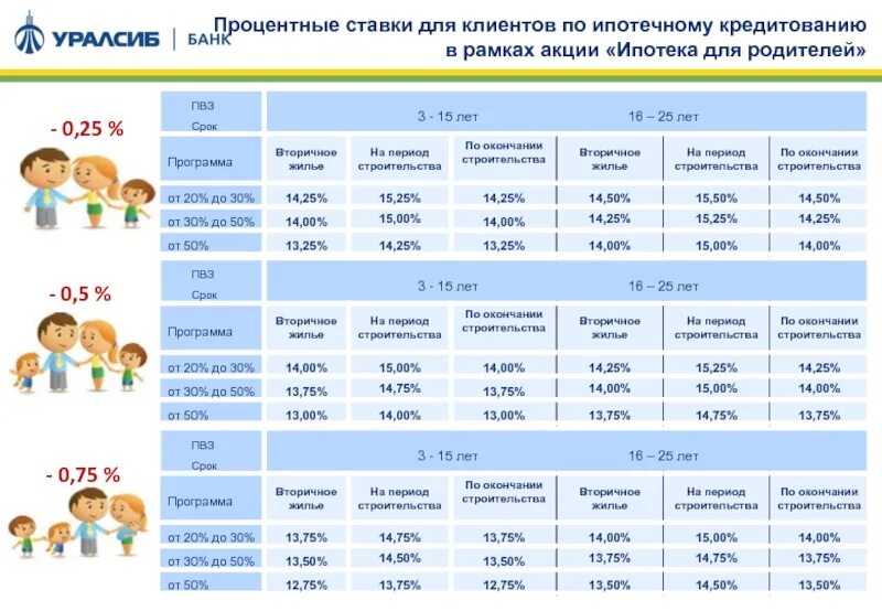 УРАЛСИБ ипотека. УРАЛСИБ банк процент. Процентная ставка по ипотеке УРАЛСИБ +2018. Процентная ставка по кредиту в Уралсибе на сегодня.