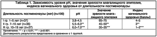 Индекс вагинального здоровья таблица. Оценка индекса вагинального здоровья. Индекс созревания эпителия в гинекологии.