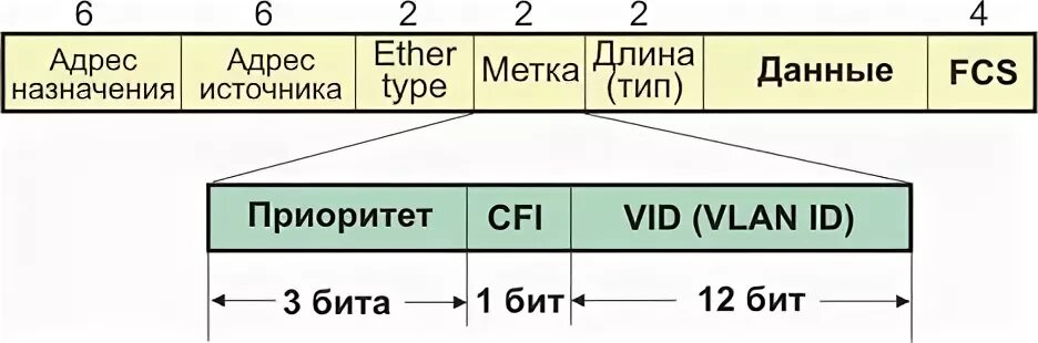 Структура кадра Ethernet. Структура кадра Ethernet 2. Структура кадра Ethernet QOS. Структура кадра Ethernet Теги VLAN. Максимальный размер сети