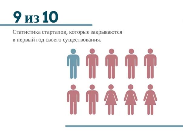 На сколько лет закрыли. Сколько стартапов закрывается в первый год. Сколько бизнесов закрывается в первый год. Сколько бизнесов закрывается в первый год статистика. Почему в первый год закрываются бизнесы.