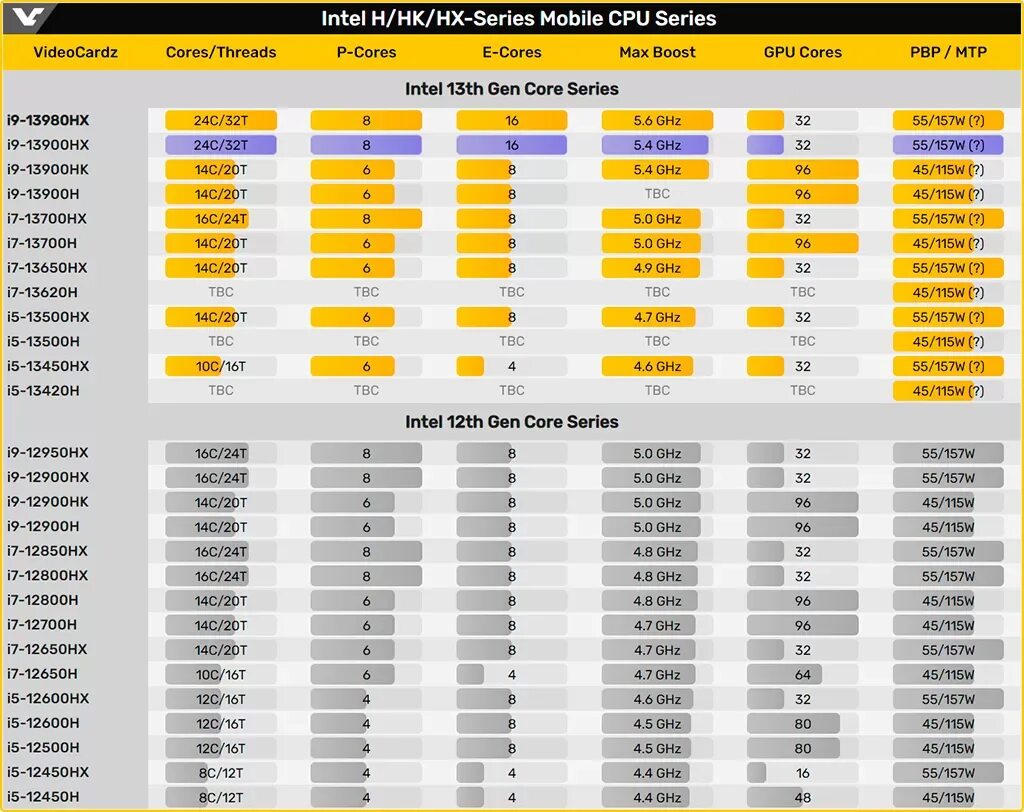 Core i9 поколения. Intel Core i9-13980hx. I9-13980hx. Intel i9 13900. Core i7-13700hx.