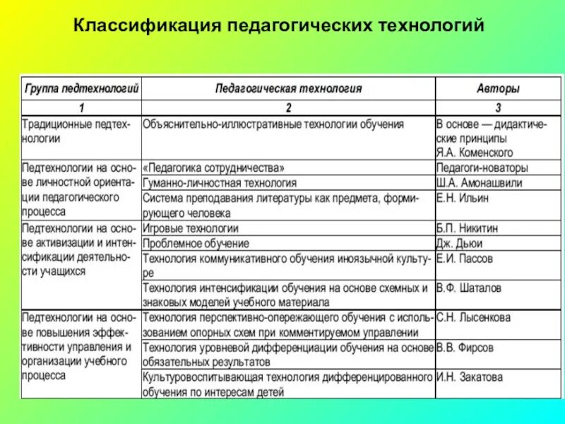 Список следующих школ. Классификация педагогических технологий. Образовательные технологии таблица. Таблица по педагогическим технологиям. Технология в педагогикетаьлица.