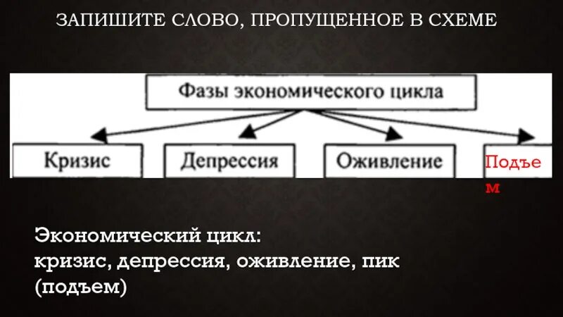 Запишите слово пропущенное в схеме фазы экономического цикла. Запишите слово пропущенное в схеме. 1. Запишите слово, пропущенное в схеме. Кризис депрессия оживление. Запиши слово пропущенное в схеме экономика. Запишите слово пропущенное в таблице понятия