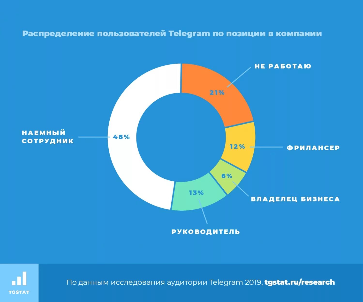 Количество пользователей телеграмм. Статистика пользователей телеграмм. аудитория телеграмма. статистика аудитории телеграм. график пользователей телеграмм.