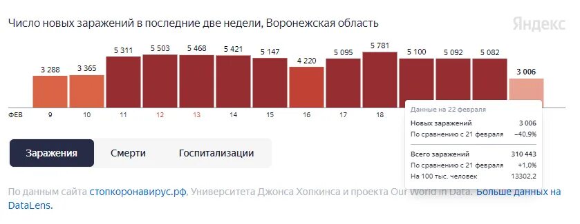 Заболеваемость ковидом сегодня. Статистика коронавируса на сегодня в Воронежской области. Коронавирус статистика на сегодня в Воронеже. Заболеваемость Ковидом.