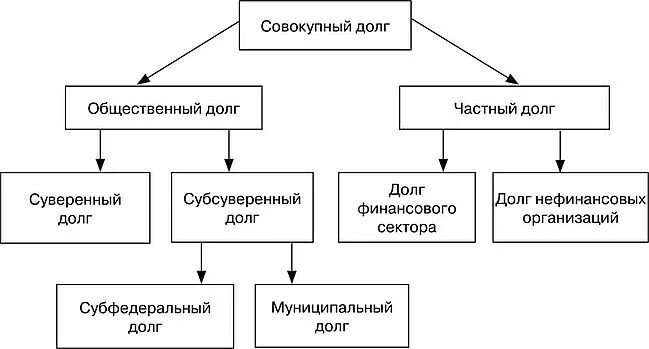 Формы государственного долга. Виды государственного долга. Классификация государственного долга схема. Государственный и муниципальный долг. Классификация видов государственного долга.