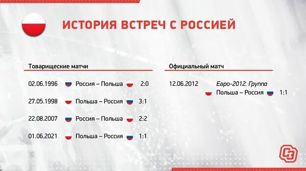 Россия против Польши в стыках счет. Когда Польша проиграла России в каком году. Хоккей стыковые матчи