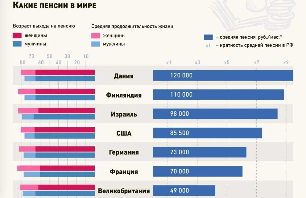 Сколько живут на пенсии