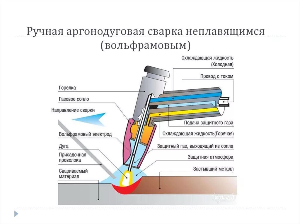 Аргон какой металл. Схема горелки аргоновой сварки. Схема сварки электродом ручной дуговой. Сварка неплавящимся электродом шов. Аргонодуговая сварка схема процесса.