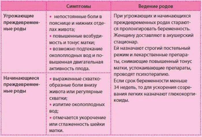 Поведение в родах памятка. Признаки начала родов. Перечислите предвестники родов. Признаки начала родов. Предвестники родов у первородящих на 40 неделе беременности.