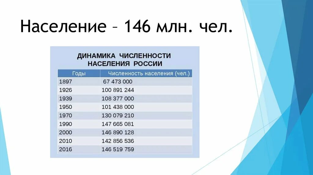 Численность населения россии на 2012 год составляет. Народонаселение в млн чел.. Население России презентация. Население России в млрн. Численность населения млн чел в России.