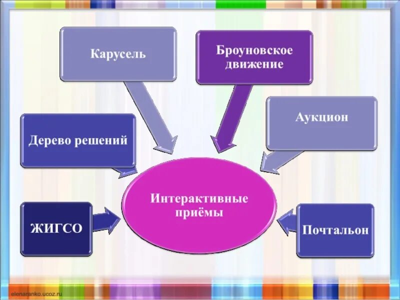 Какие есть методы урока. Методы и приемы на уроках русского языка в начальной школе. Приемы активных методов обучения на уроках в начальной школе. Приемы на уроках русского языка. Методы и приемы преподавания русского языка.