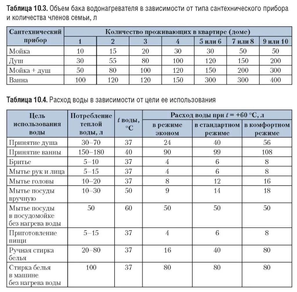 Сколько литров воды уходит. Таблица потребления горячей воды для проточного водонагревателя. Как посчитать ёмкость водонагревателя. Объем водонагревателя таблица. Таблица подбора водонагревателя.