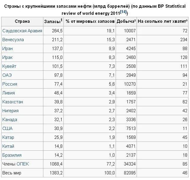 Сколько угля в сша. Страны с крупнейшими в мире запасами нефти. Разведанные запасы нефти в мире на 2020. Таблица Мировых запасов нефти по странам. Запасы нефти стран в 2020 год в млрд. Т..