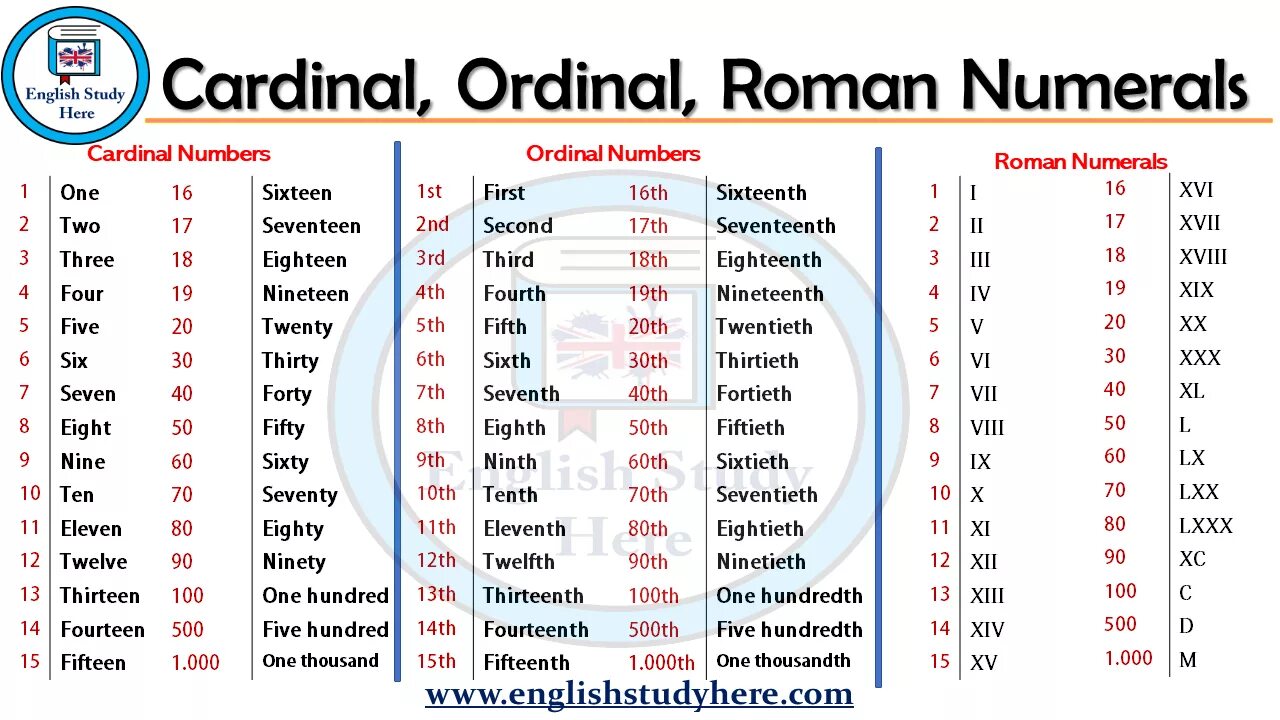 Fifth sixth. Ordinal Cardinal numbers таблица. Ordinal Numerals таблица. Cardinal numbers в английском. Количественные числительные в английском языке таблица.