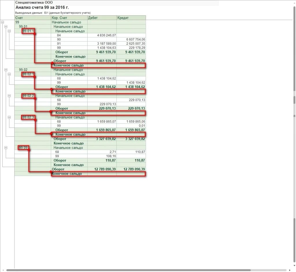 Счет 90 в балансе строка. 99 Счет в балансе отражается по строке. Анализ счета. Анализ счета 90.