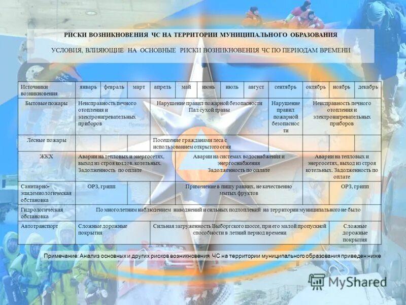 Вероятность возникновения чс. Угроза возникновения чс. Вероятность возникновения чрезвычайных ситуаций. Факторы возникновения рисков. Риски возникновения чрезвычайных.