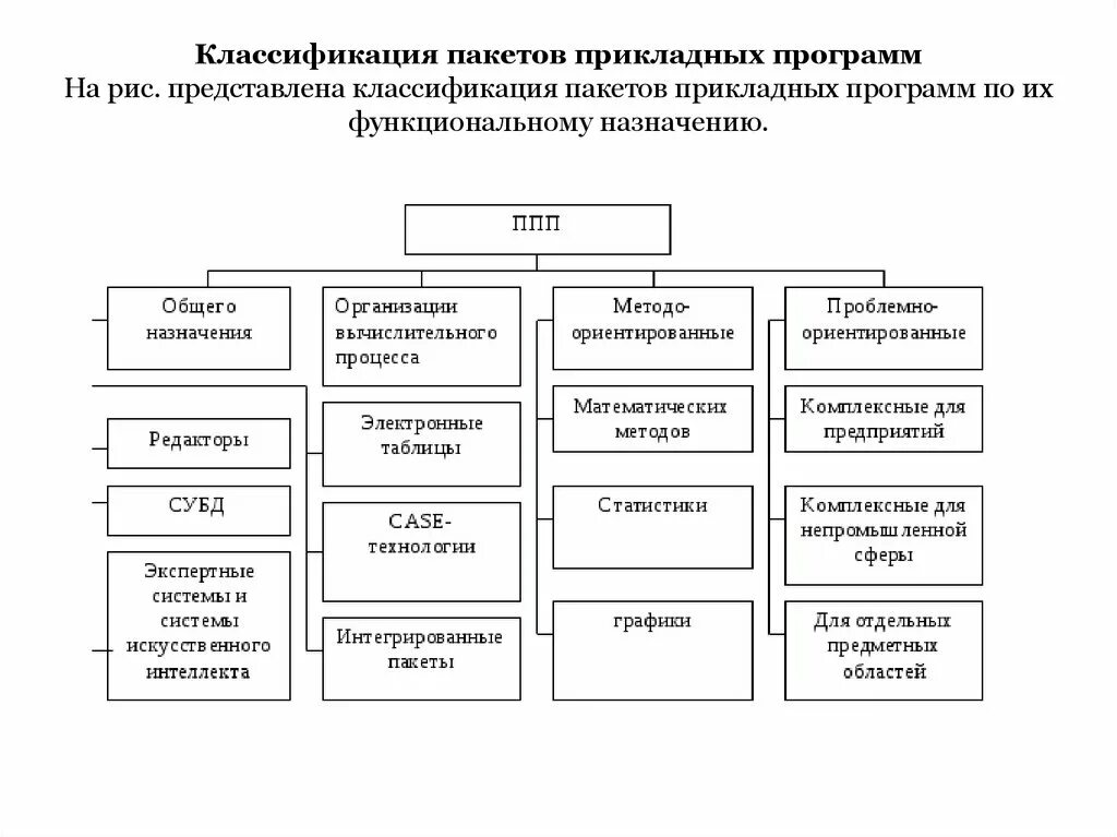 Виды программных пакетов. Виды программных пакетов