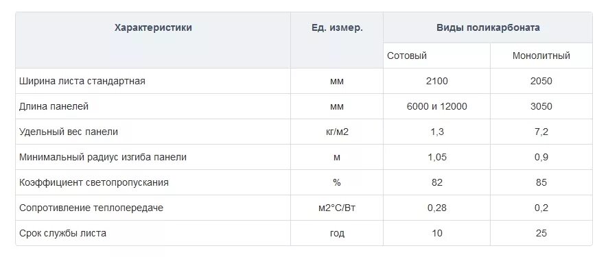 Плотность поликарбоната кг м3