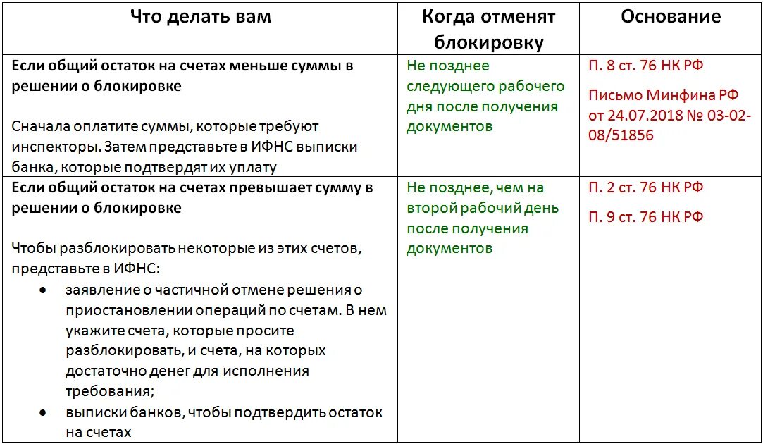 Налоговая приостановление операций по счетам налогоплательщика. Как разблокировать счёт. Приостановление операций по счетам основания. Блокировка счета налоговой. Приостановление операций по счетам в банке.